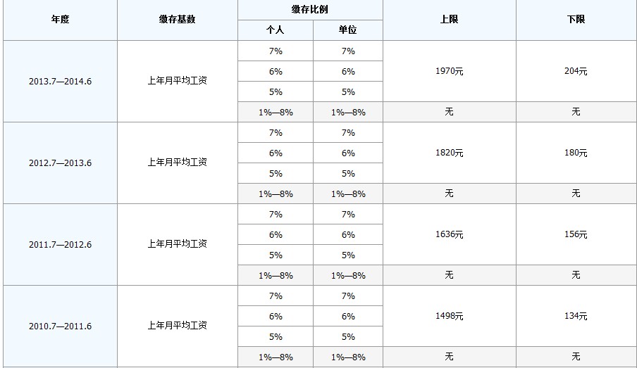 最新公积金卡回收比例是多少方法分析(最方便真实的衢州公积金卡被吞了怎么办方法)