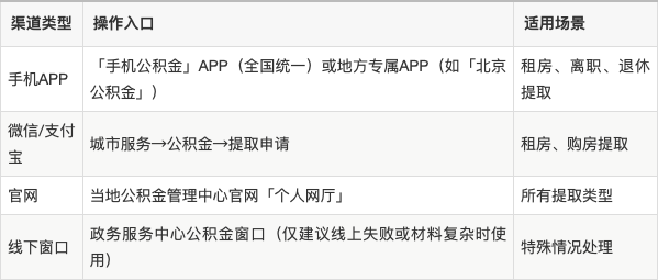 最新公积金余额提现方法方法分析(最方便真实的衢州公积金余额提现方法有几种方法)