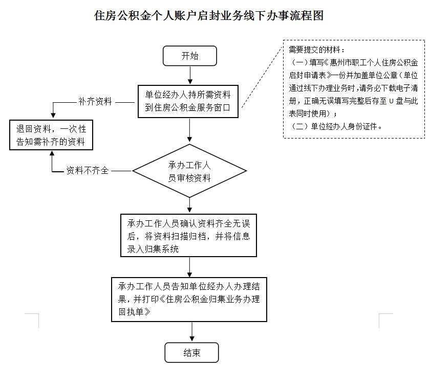最新公积金卡网上激活流程图方法分析(最方便真实的衢州公积金卡网上激活流程图片方法)