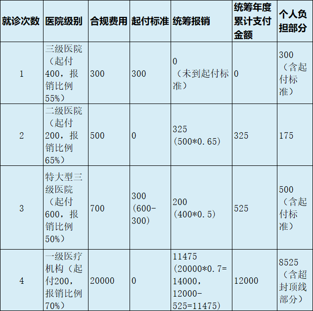 最新医疗报销90%怎么计算方法分析(最方便真实的衢州医保90%报销比例方法)